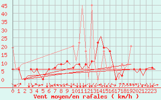 Courbe de la force du vent pour Diyarbakir