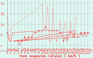 Courbe de la force du vent pour Diyarbakir