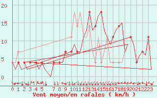 Courbe de la force du vent pour Laupheim