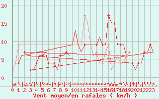 Courbe de la force du vent pour Islay