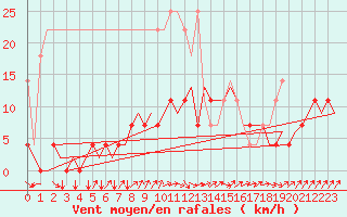 Courbe de la force du vent pour Hamburg-Fuhlsbuettel