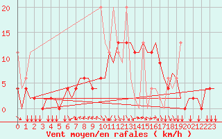 Courbe de la force du vent pour Ioannina Airport