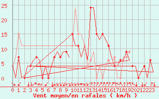 Courbe de la force du vent pour Gerona (Esp)