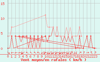 Courbe de la force du vent pour Cerklje Airport