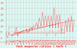 Courbe de la force du vent pour Huesca (Esp)