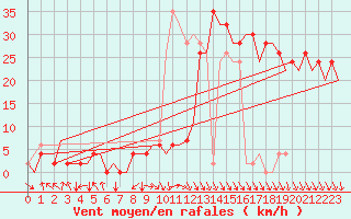 Courbe de la force du vent pour Pamplona (Esp)