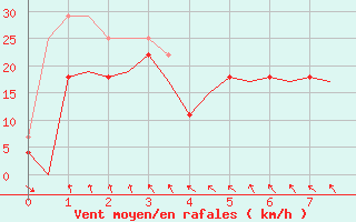 Courbe de la force du vent pour Sorkjosen
