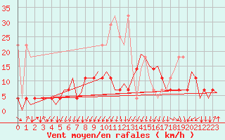 Courbe de la force du vent pour Frankfort (All)