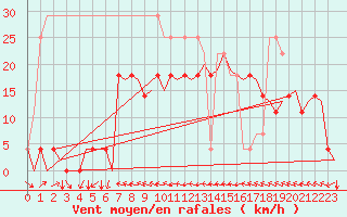 Courbe de la force du vent pour Bardufoss
