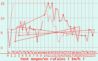Courbe de la force du vent pour Melilla