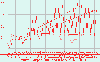 Courbe de la force du vent pour Huesca (Esp)