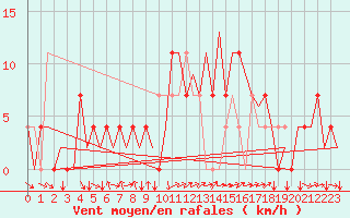 Courbe de la force du vent pour Kuusamo