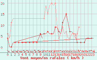 Courbe de la force du vent pour Genve (Sw)