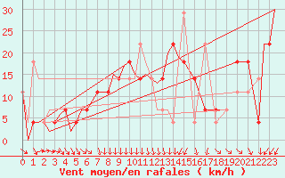 Courbe de la force du vent pour Szeged