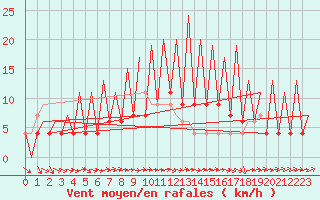 Courbe de la force du vent pour Huesca (Esp)