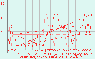 Courbe de la force du vent pour Borlange
