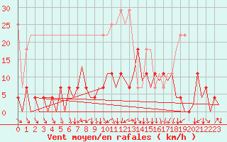 Courbe de la force du vent pour Nuernberg