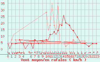 Courbe de la force du vent pour Tlemcen Zenata