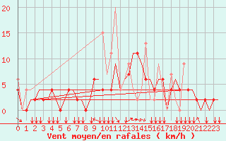 Courbe de la force du vent pour Ioannina Airport