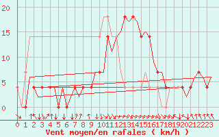 Courbe de la force du vent pour Tirana