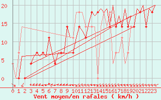 Courbe de la force du vent pour Jonkoping Flygplats