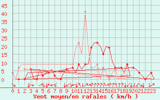 Courbe de la force du vent pour Malaga / Aeropuerto