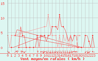 Courbe de la force du vent pour Salamanca / Matacan