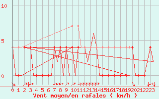 Courbe de la force du vent pour Orsta-Volda / Hovden