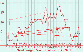 Courbe de la force du vent pour Fassberg