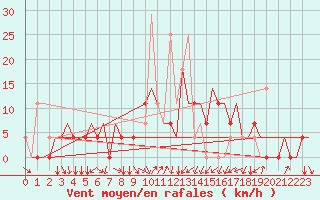 Courbe de la force du vent pour Minsk