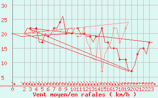 Courbe de la force du vent pour Brindisi