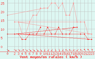 Courbe de la force du vent pour Eisenach