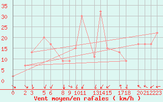 Courbe de la force du vent pour le bateau BATFR01