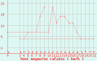 Courbe de la force du vent pour Gospic