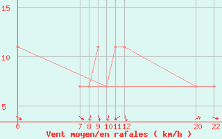 Courbe de la force du vent pour Wien Unterlaa