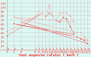 Courbe de la force du vent pour Tarcu Mountain