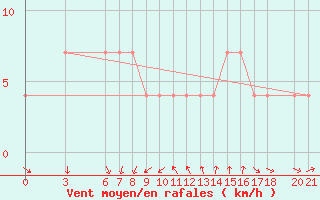 Courbe de la force du vent pour Mostar