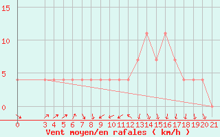 Courbe de la force du vent pour Sisak