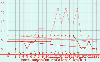 Courbe de la force du vent pour Kaisersbach-Cronhuette