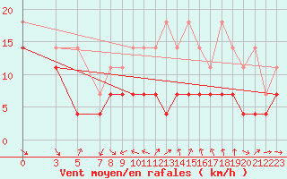 Courbe de la force du vent pour Warburg