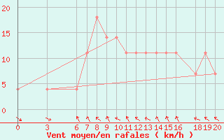 Courbe de la force du vent pour Pazin