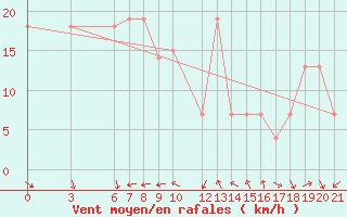 Courbe de la force du vent pour Kamishli