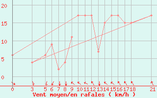 Courbe de la force du vent pour Passo Rolle