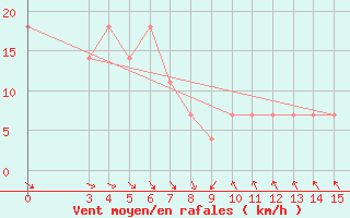 Courbe de la force du vent pour Puntijarka