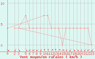 Courbe de la force du vent pour Eilat