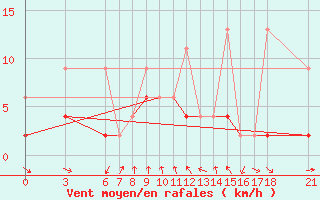 Courbe de la force du vent pour Cankiri