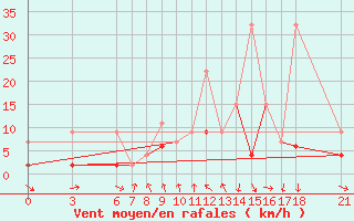 Courbe de la force du vent pour Cankiri