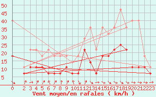 Courbe de la force du vent pour Harburg