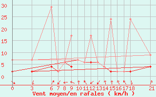 Courbe de la force du vent pour Cankiri