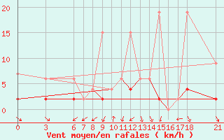 Courbe de la force du vent pour Ordu